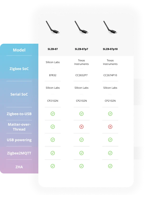 Smallest Thread/Matter USB Zigbee 3.0  Adapter for MQTT,Home Assistant,ZHC